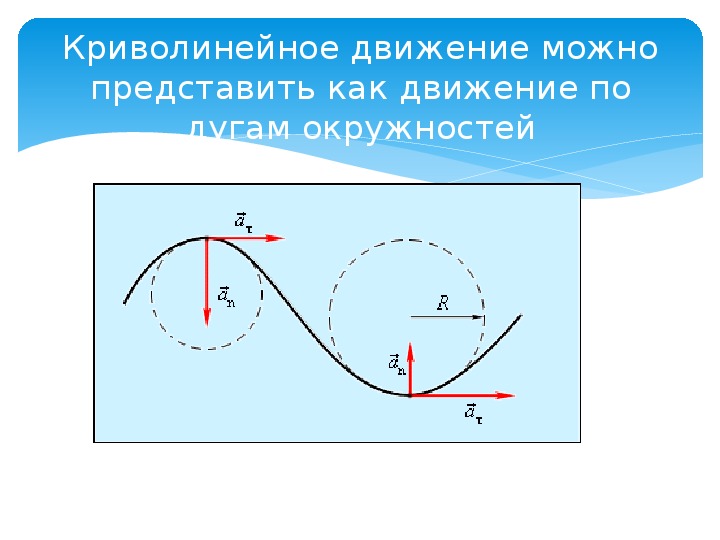 Динамика движения по окружности презентация