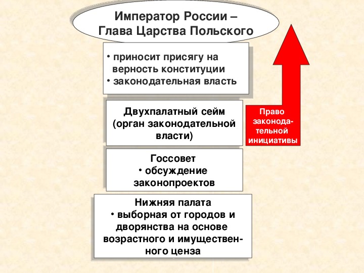 Конституция царства польского. Органы власти царства польского. Законодательная власть в царстве польском. Положение в царстве польском. Схема управления царства польского.