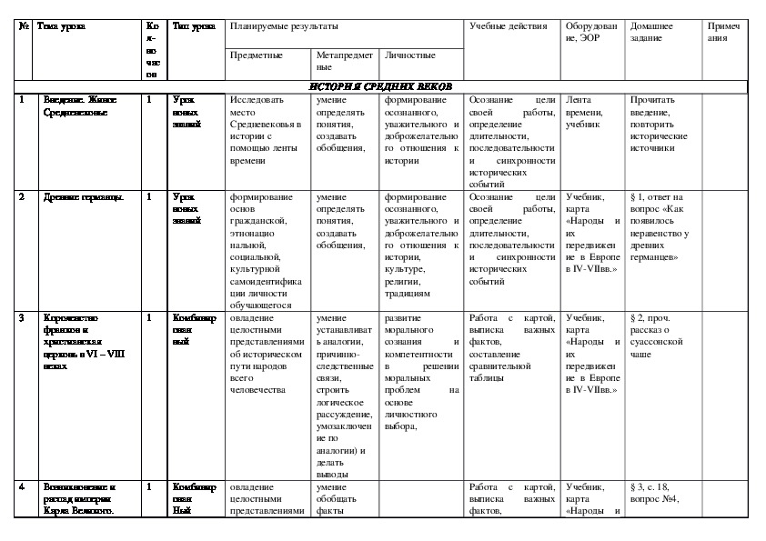 Тематическое планирование история 6 класс
