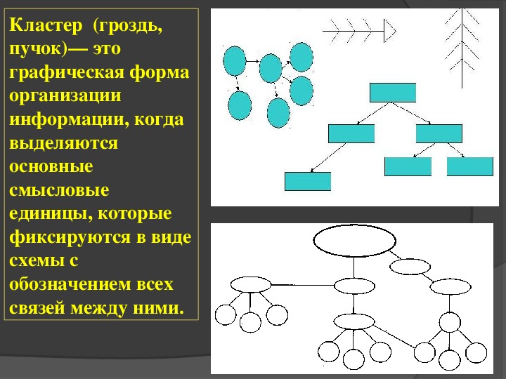 Кластер это. Кластер. Кластер это графическая форма организации информации.