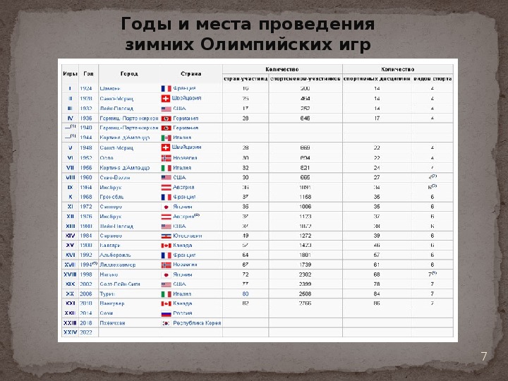 В каких городах проводились олимпийские игры