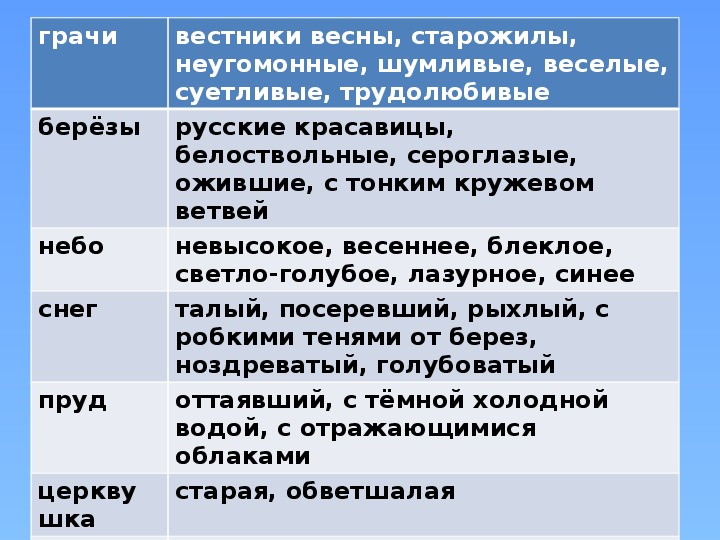 Презентация 2 класс сочинение грачи прилетели 2 класс