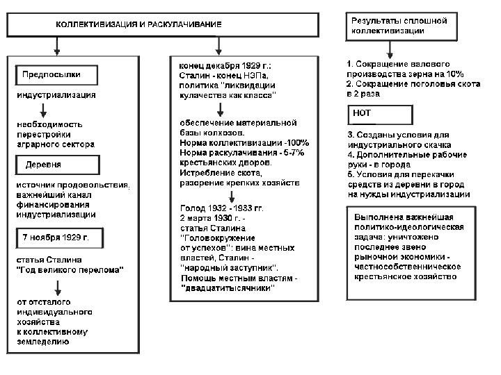 План по теме индустриализация и коллективизация