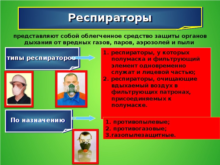 Презентация по обж на тему средства индивидуальной защиты населения