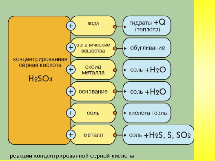 Схема восстановления серы