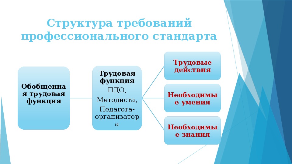 Стандарт педагог дополнительного образования детей и взрослых