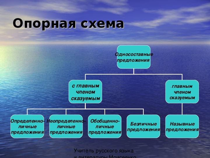 8 односоставных предложений. Односоставные предложения схема. Типы односоставных предложений схема. Опорная схема Односоставные предложения. Кластер на тему Односоставные предложения.