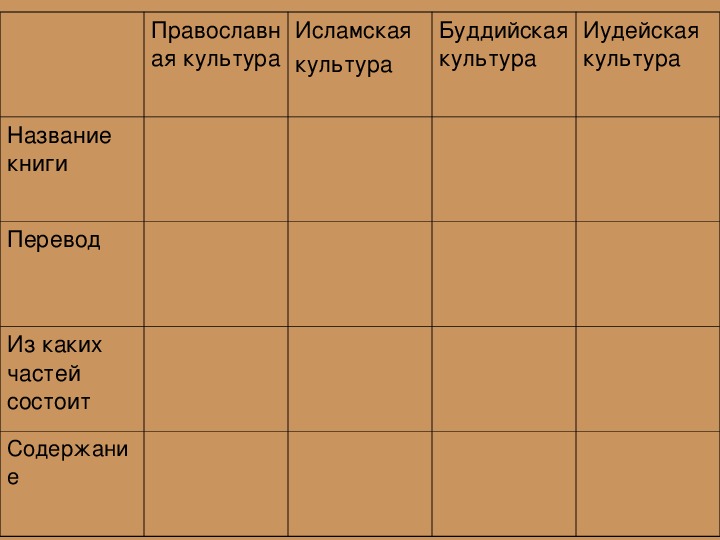 Презентация по орксэ 4 класс священные книги религий мира