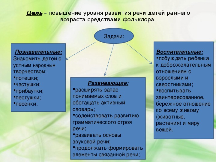 План по самообразованию влияние устного народного творчества на развитие речи детей 2 3 лет