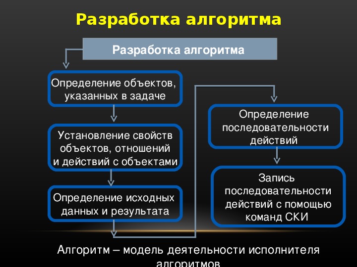 Алгоритм составления проекта