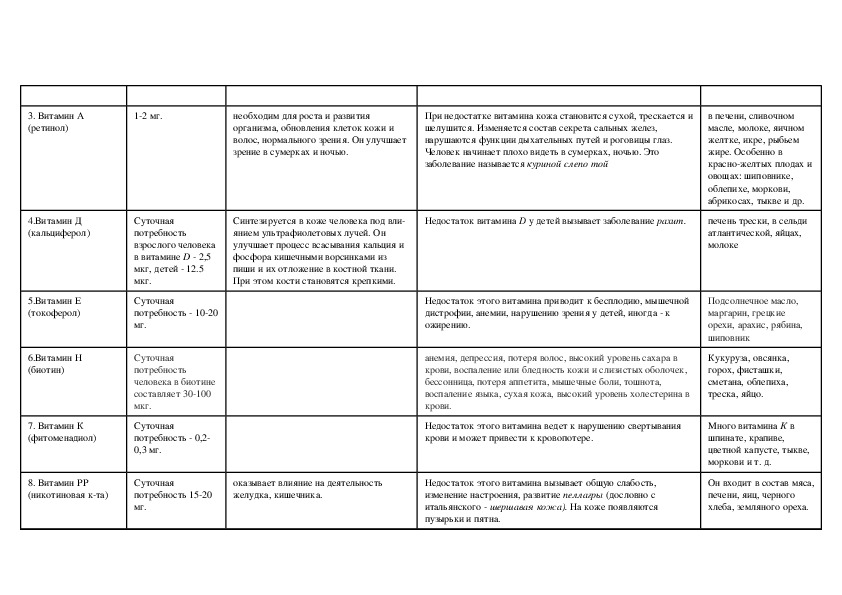 Таблица по теме витамины