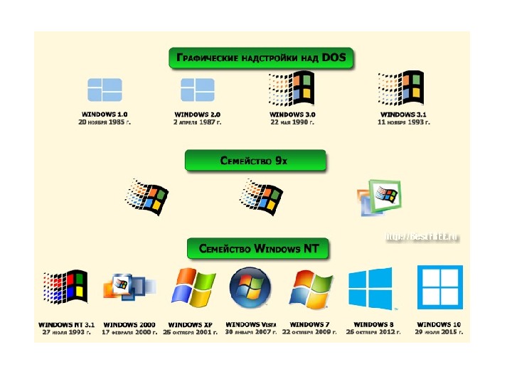 Появления windows. Семейство ОС виндовс. Хронология виндовс систем. Операционная система Операционная система Windows. Эволюция операционных систем Windows.