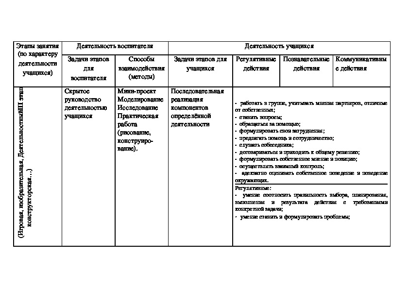 Технологическая карта по развитию