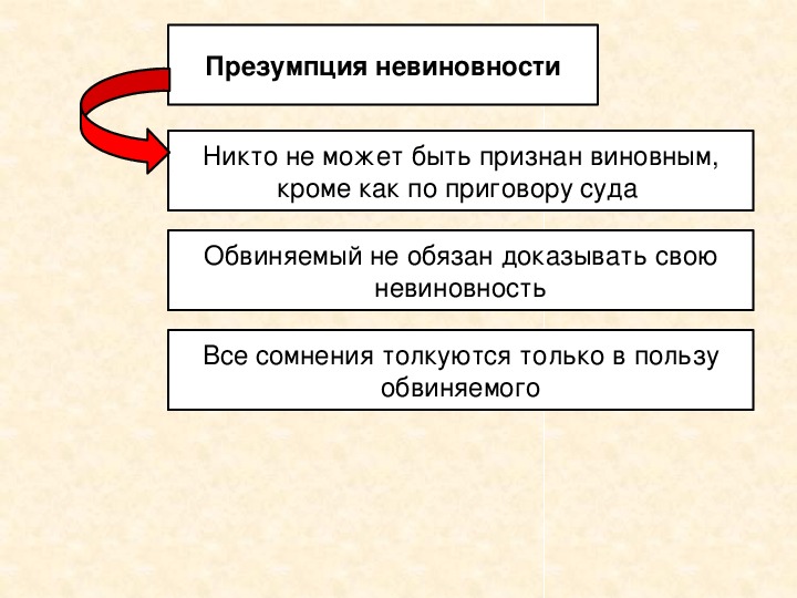 Презумпция невиновности составляющие