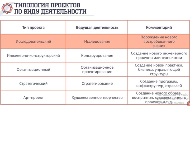 По типу деятельности проект может быть