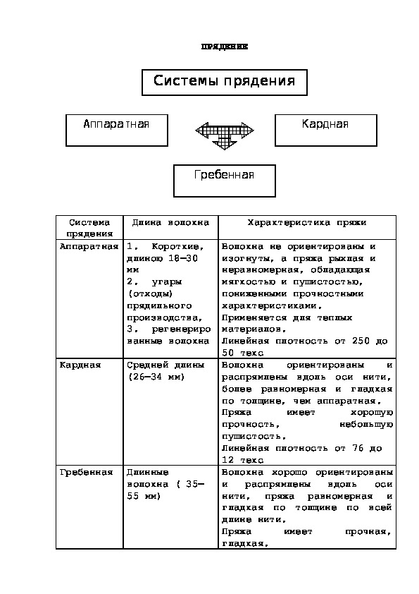 Прядение, Пряжа. Швейные нитки