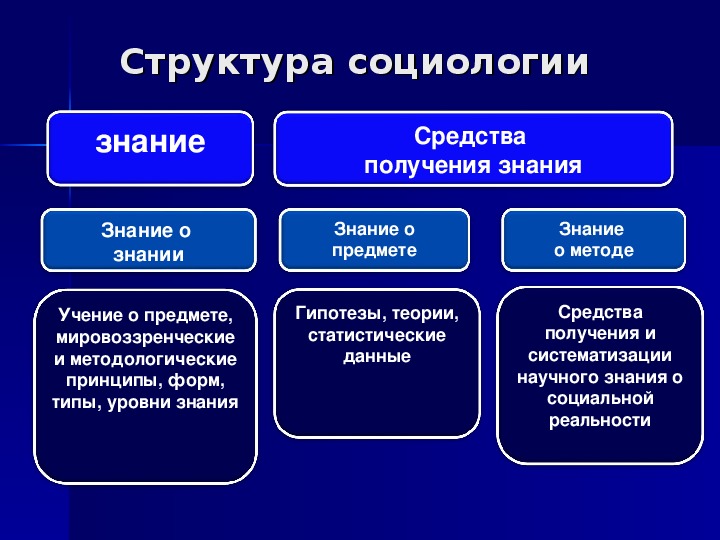 Социология как наука об обществе