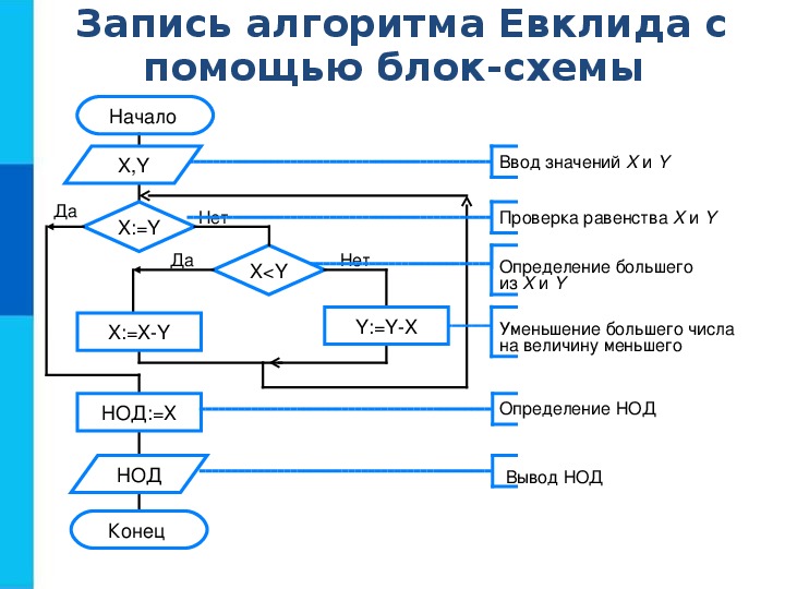 Разработайте блок схему для нахождения алгоритма евклида