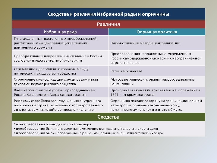 Исследовательский проект европа в 18 веке выявите сходство и различие в политическом и экономическом