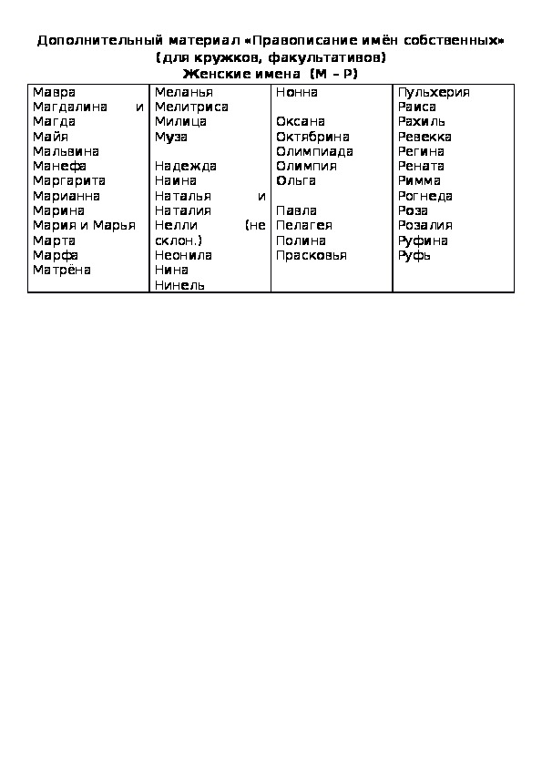 Дополнительный материал «Правописание имён собственных» (для кружков, факультативов) Женские имена  (М – Р)