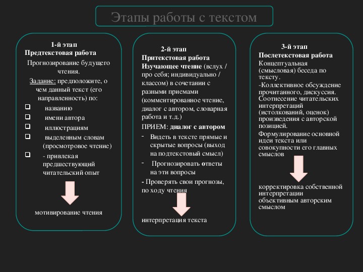 После текстовой. Предтекстовый текстовый и послетекстовый этапы работы. Этапы работы с текстом для чтения. Этапы работы с текстом. Текстовый этап работы.