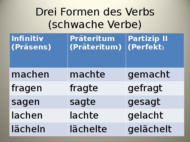 Презентация по грамматике немецкого языка "Das Perfekt" (4-7 клас...