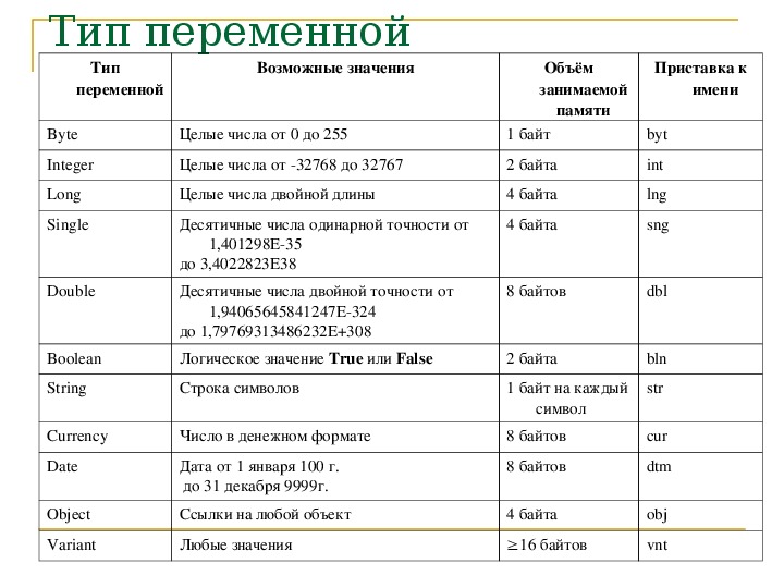 Какой тип переменной. Типы переменных и память занимаемая в байтах. Типы переменных и их значения. Тип переменной byte. Byte Тип данных.