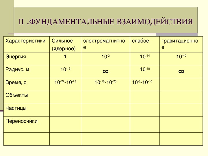 Фундаментальные взаимодействия