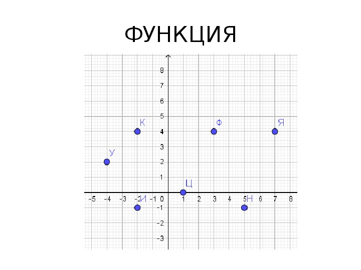 Презентация по теме способы задания функции 7 класс мерзляк