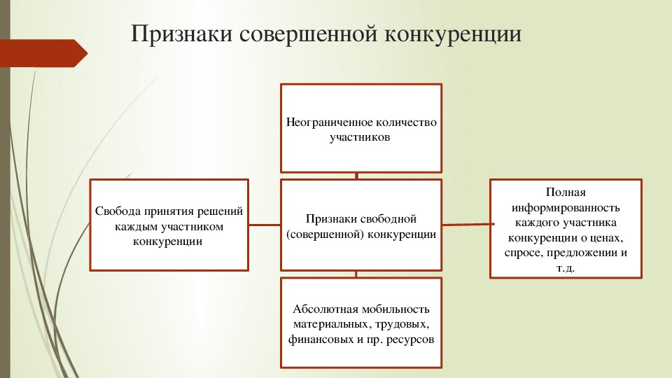 Презентация на тему конкуренция