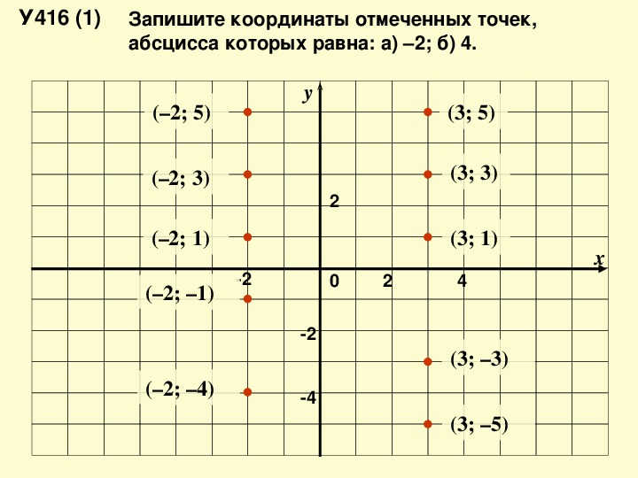 Отметьте на координатной плоскости точки