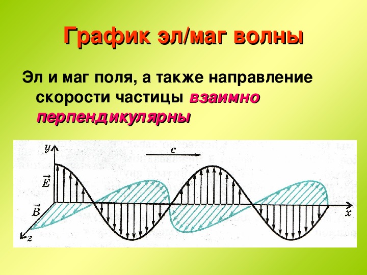 Презентация электромагнитные волны 11