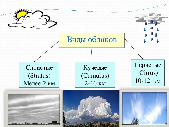 Схема облаков. Виды облаков. Назвать виды облаков. Виды облаков схема. Три основных вида облаков.
