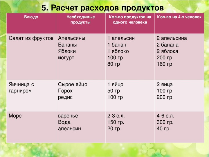 Проект для 5 класса завтрак для всей семьи