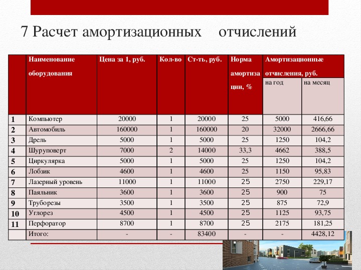 Амортизация в проекте