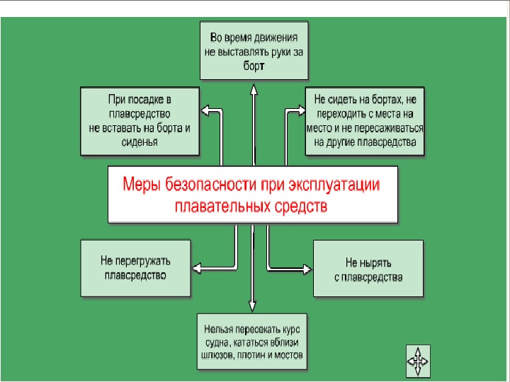 Водные походы и обеспечение безопасности на воде 6 класс обж презентация