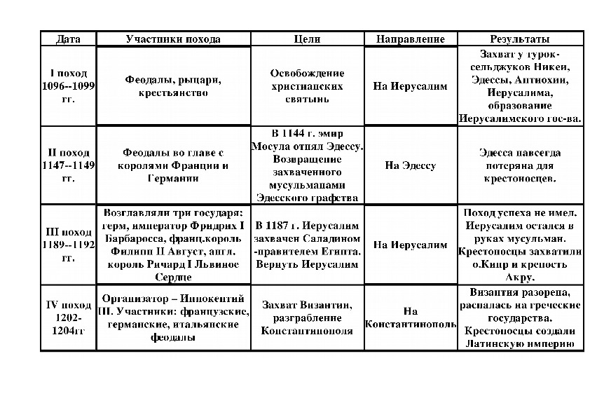 Тема крестовые походы 6 класс. Крестовые походы Волкова тест 16. Тест крестовые походы 6 класс история с ответами.