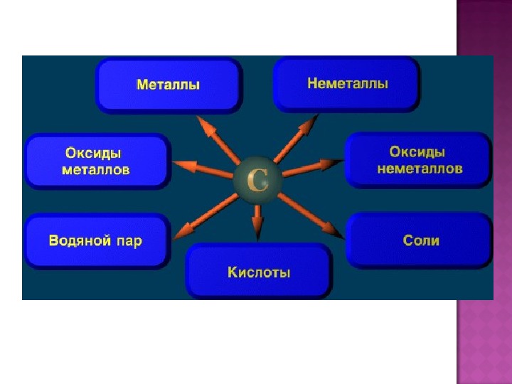 Презентация по теме углерод 9 класс