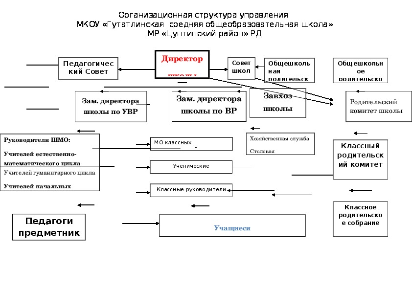 Структура МКОУ "Гутатлинская СОШ