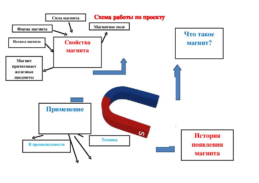 Волшебные свойства магнита презентация