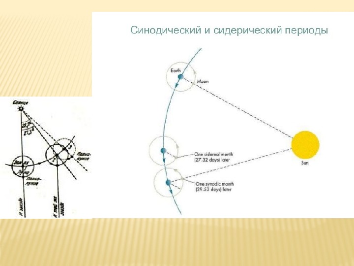 Синодические сутки. Синодический период обращения планет схема. Синодический и сидерический периоды. Синодический и сидерический периоды Луны.