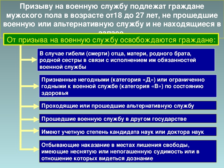 Прохождение военной службы по призыву прохождение военной службы по контракту презентация