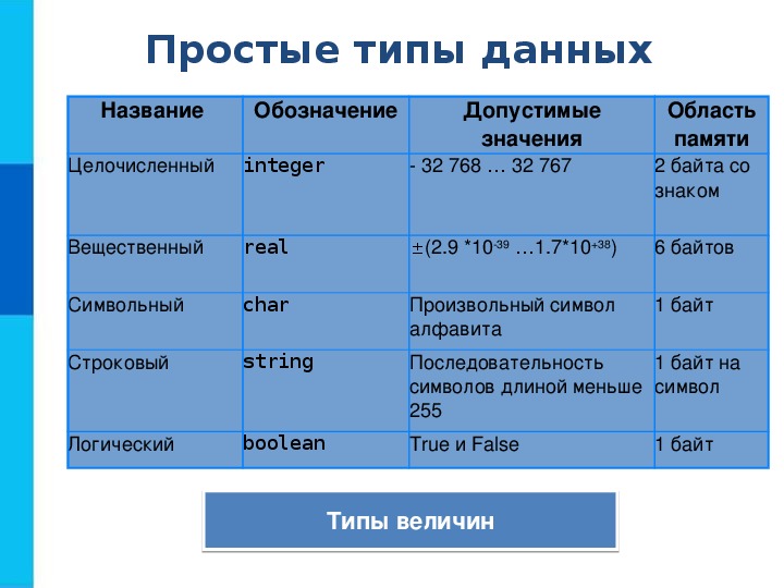 Общие сведения о языке программирования паскаль презентация