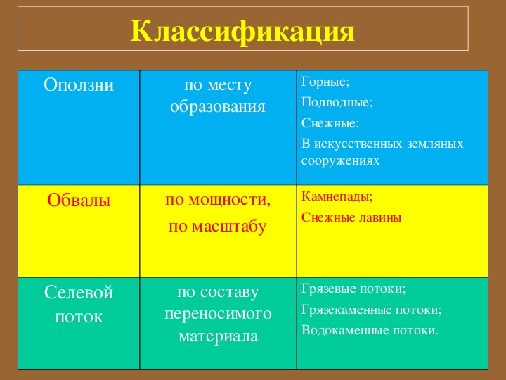 Оползни и обвалы их последствия защита населения обж 7 класс презентация