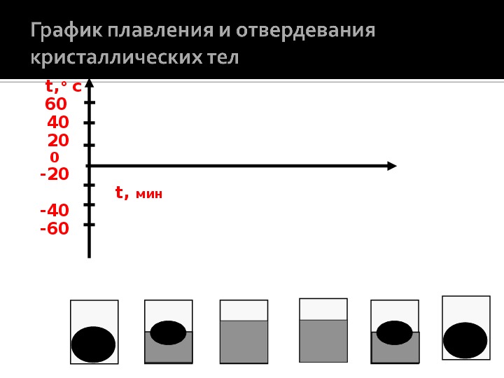 Плавление и отвердевание кристаллических тел