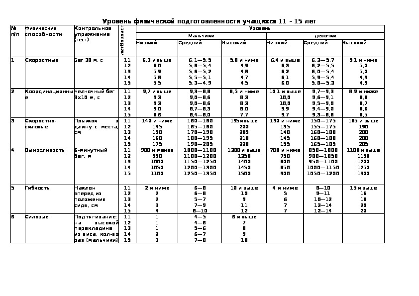 Ведомость уровня физической подготовленности ученика 4 класса образец