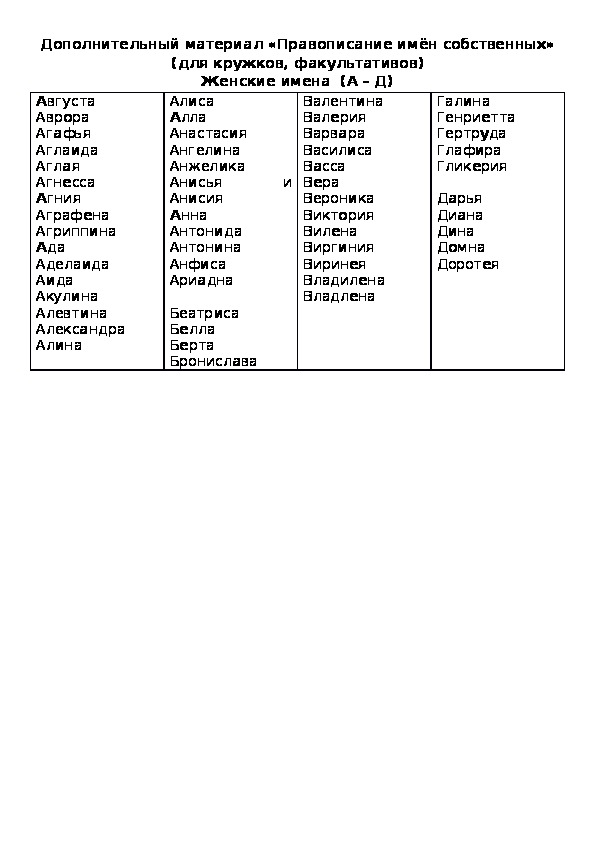 Дополнительный материал «Правописание имён собственных» (для кружков, факультативов) Женские имена  (А – Д)