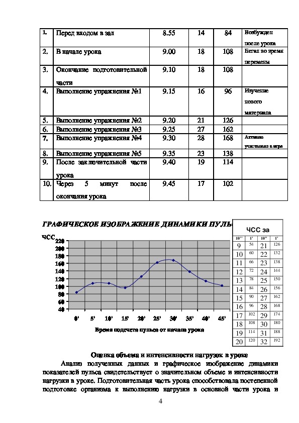 Хронометраж занятия. Пульсометрия на уроке физической культуры протокол. Таблица ЧСС на уроке физической культуры. Пульсометрия урока физической культуры в ДОУ. Пульсометрия урока физической культуры гимнастика 8 класс.