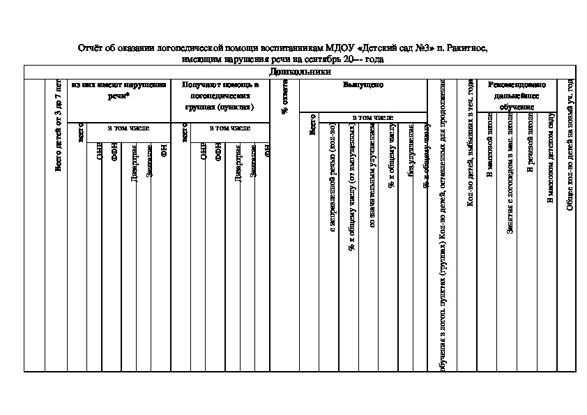 Отчёт-таблица об оказании логопедической помощи воспитанникам ДОУ