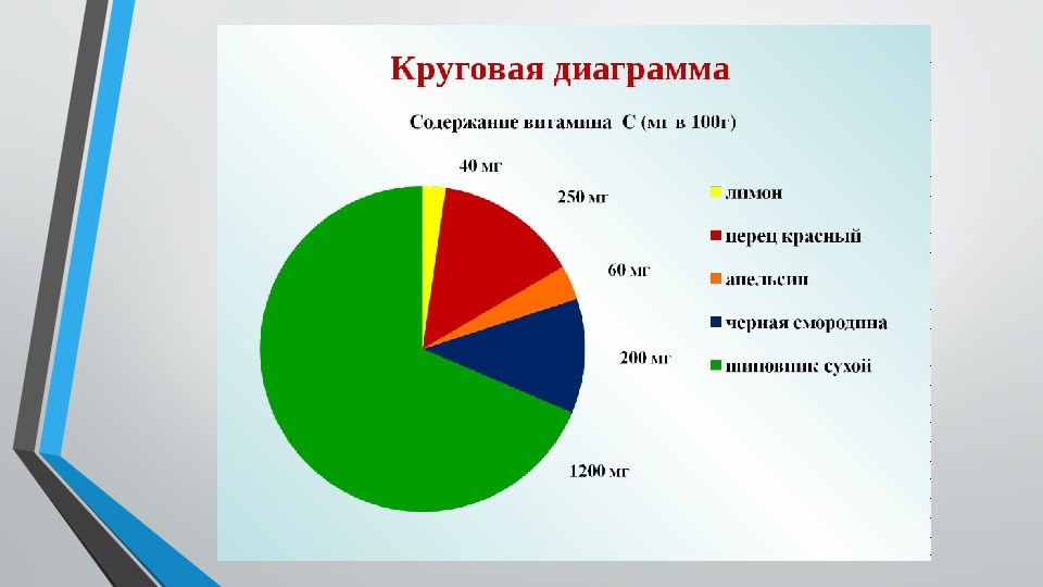 Диаграмма это в информатике. Статистика класса. Диаграмма. Диаграмма проекта. Круговая диаграмма это в информатике.